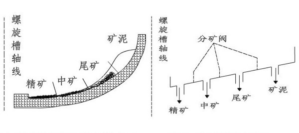 螺旋溜槽工作原理